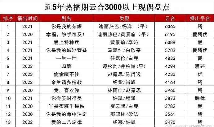 5年归来，现偶天花板还是《你是我的荣耀》 ​​​