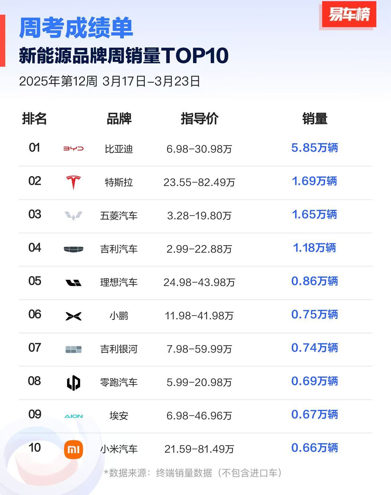 易车的新能源汽车/新势力周榜排行🏆汽场全开我与汽车的日常 ​​​