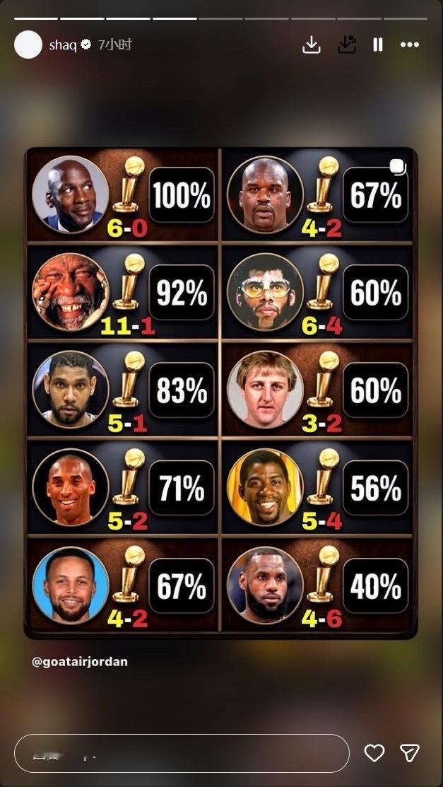 总决赛胜率乔丹6-0詹姆斯4-6奥尼尔GOAT讨论🏀奥尼尔转发超巨总决赛胜率：