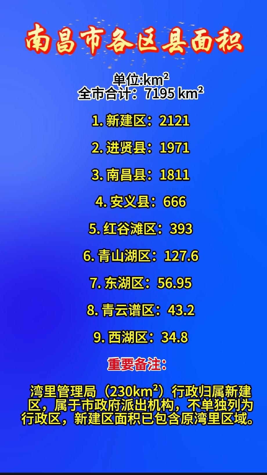 南昌市各县区面积

单位:km²
全市合计：7195 km²

1. 新建区：2