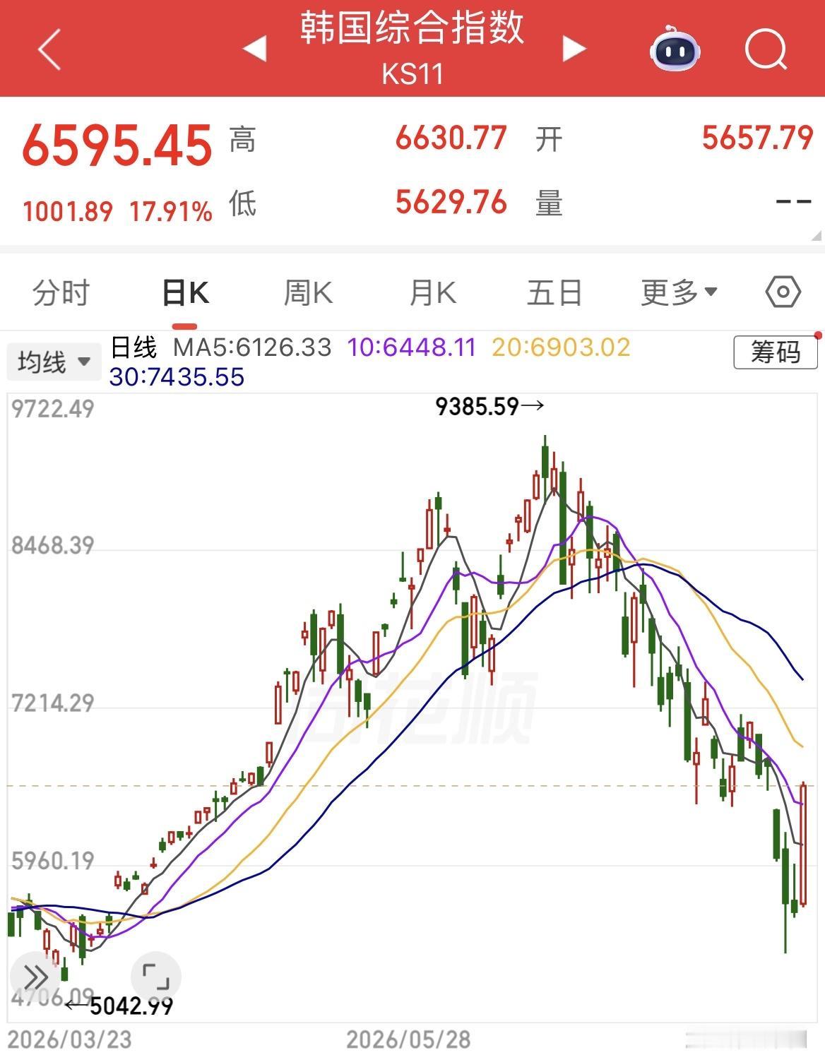 创造历史单日最大涨幅，韩国股市下跌途中报复性大涨18%。尤其是在今日两次熔断后，