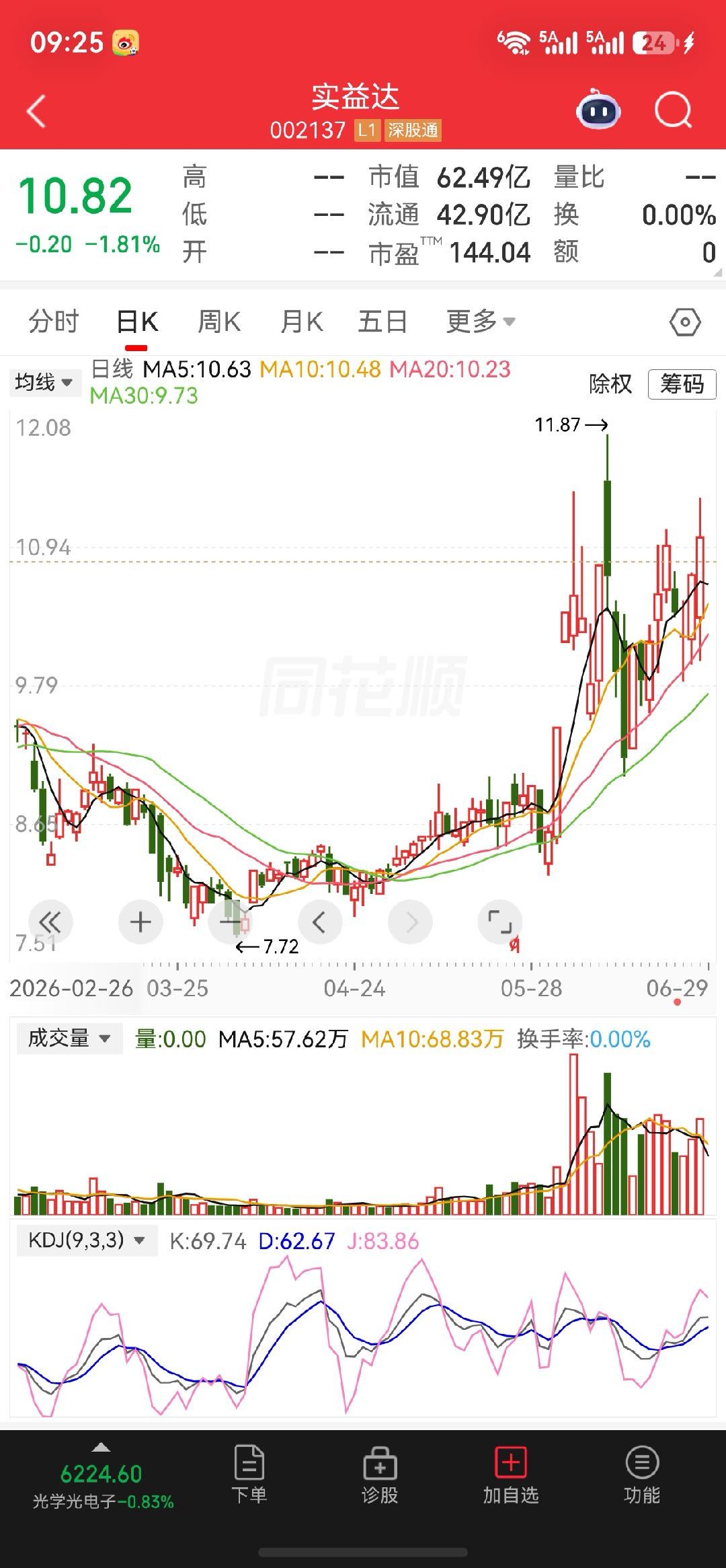 $实益达 sz002137$继续把握机会 