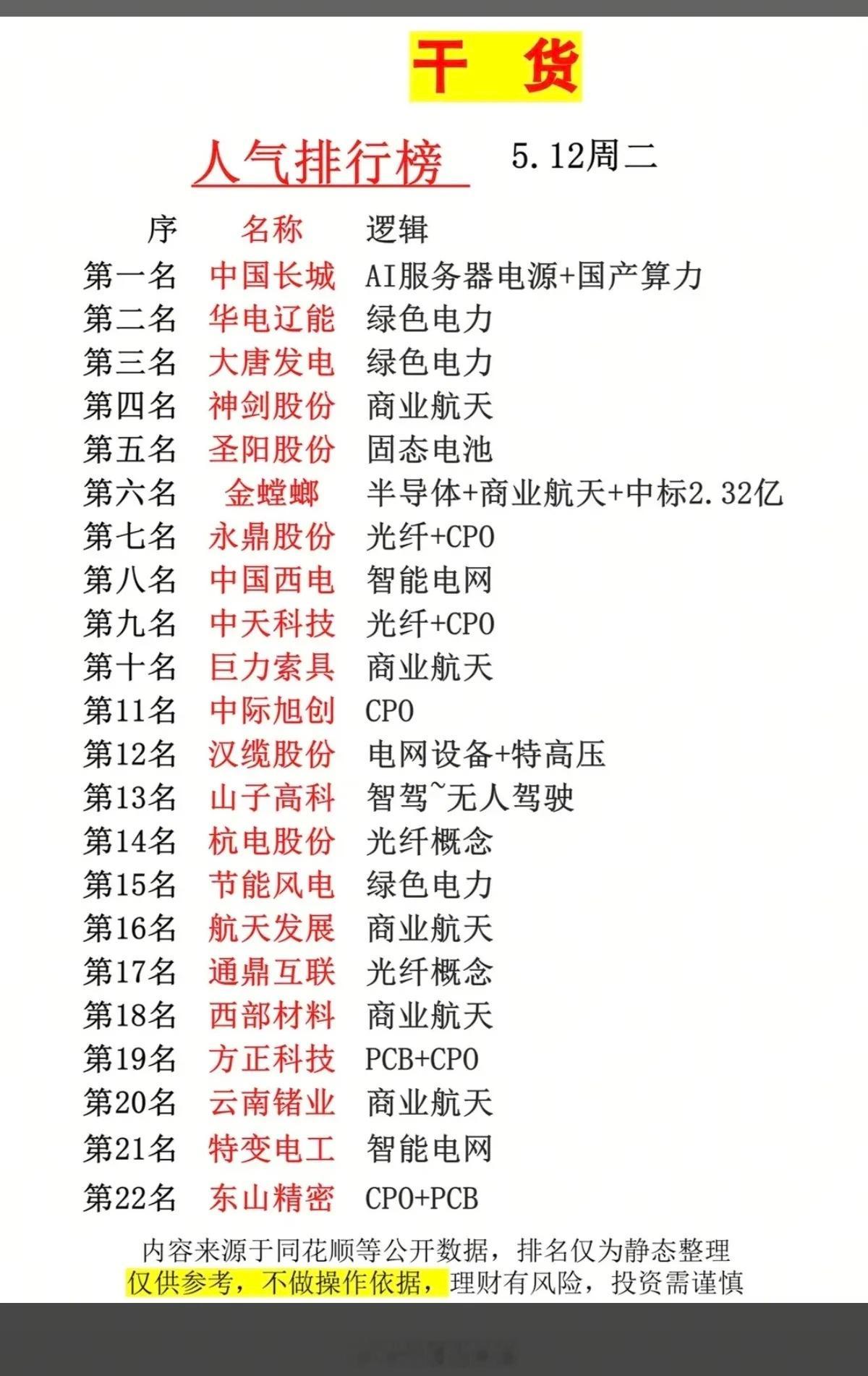 5.12周二  市场热点+人气热度榜！1.绿色电力，智能电网2.商业航天3.光纤