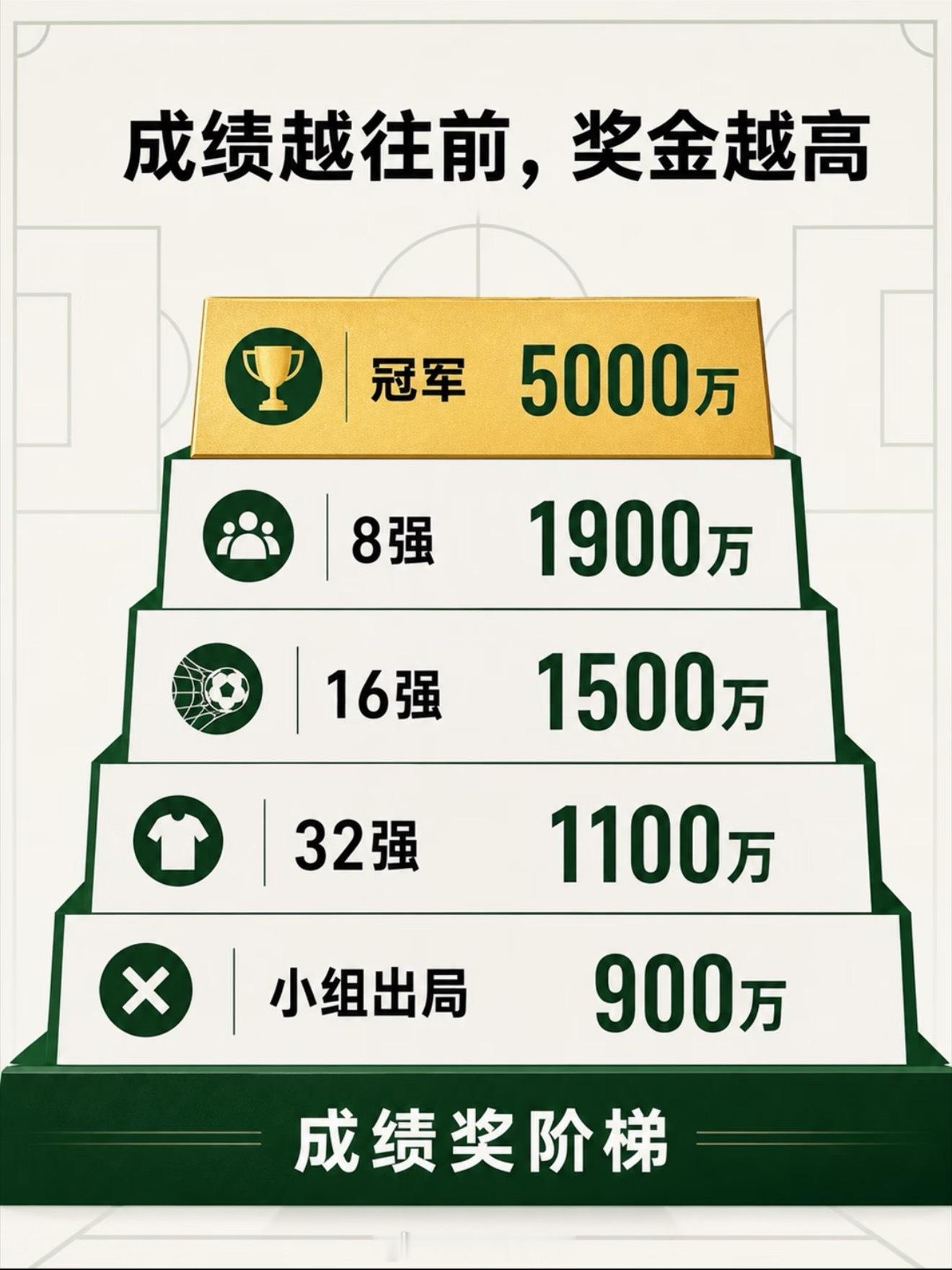 2026世界杯不只是参赛队最多的一届，也是奖金池最大的一届。美加墨世界杯的奖金总