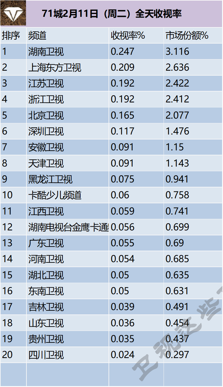 71城2月11日（周二）全天收视率 