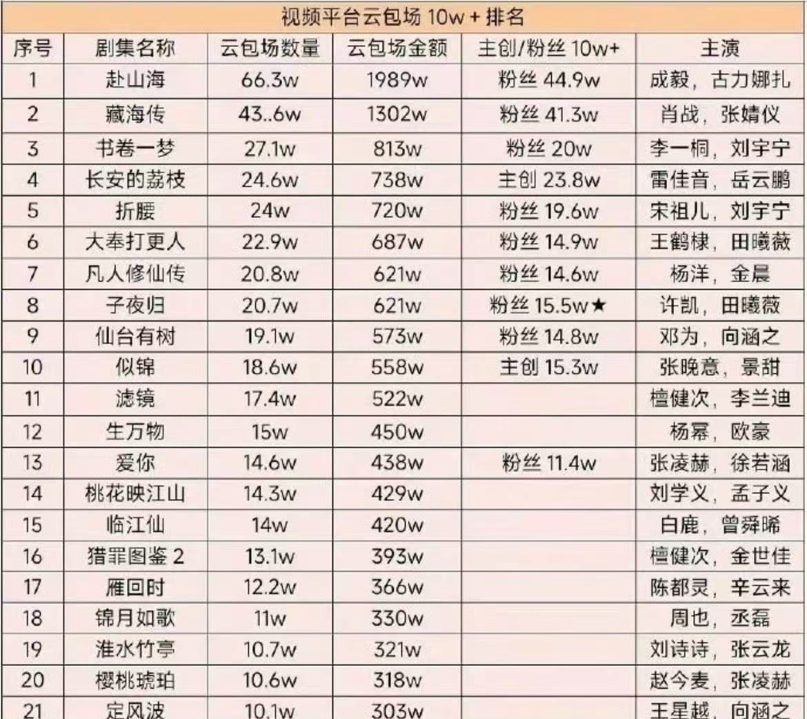 成毅粉丝好有钱，九月赴山海刚播完粉丝给了2000w的云包场破了内娱的记录，十月马