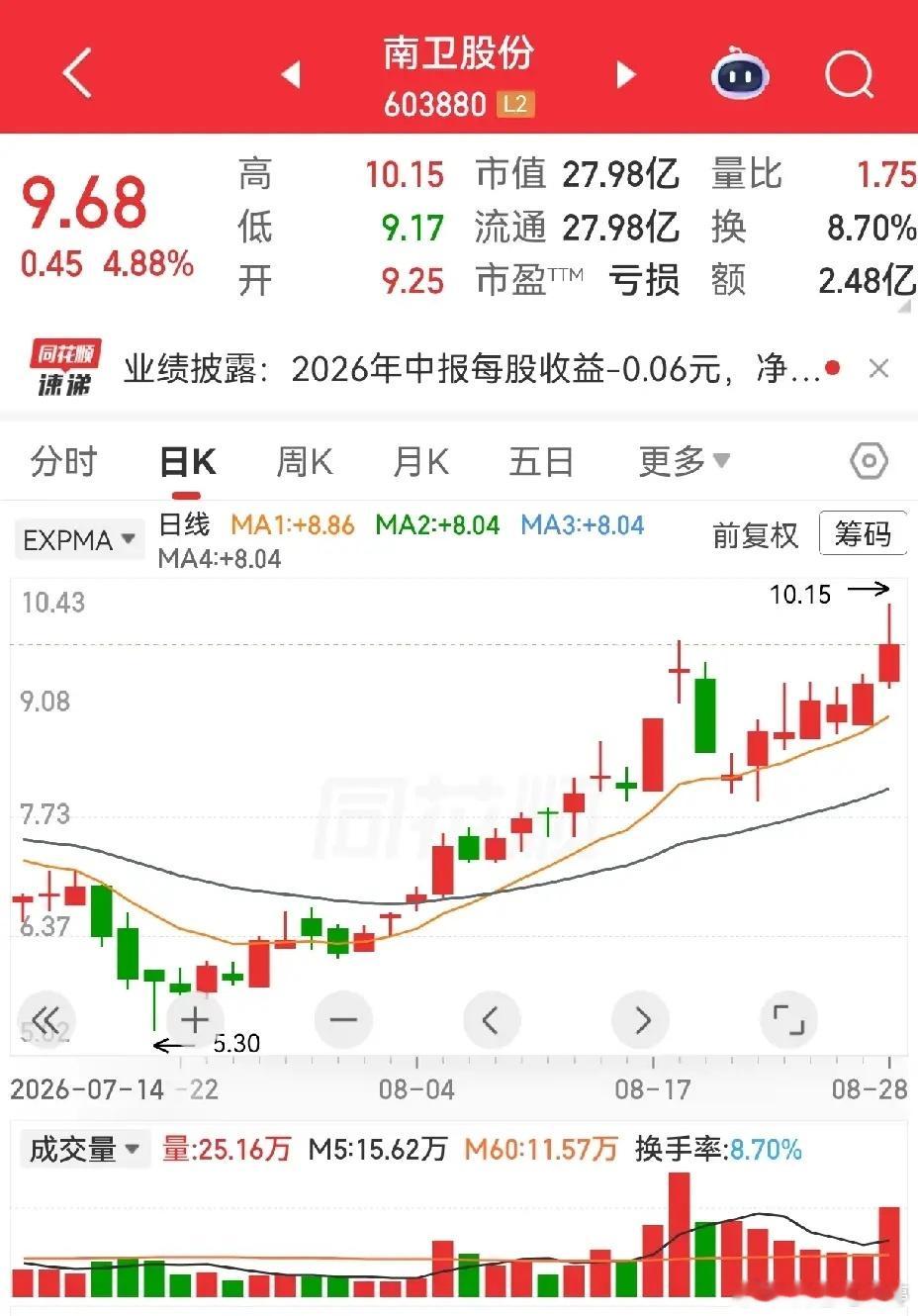 南卫股份，大湖股份，特力A。 ​​​