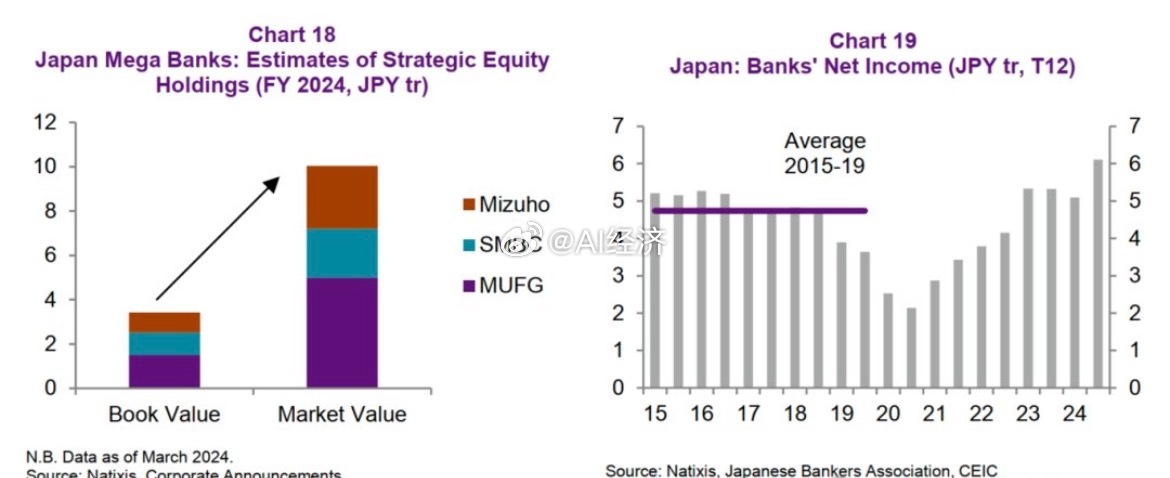 日本银行业的整体净利润在2024年底已攀升至近年来的新高点。其中，一个尤为关键的