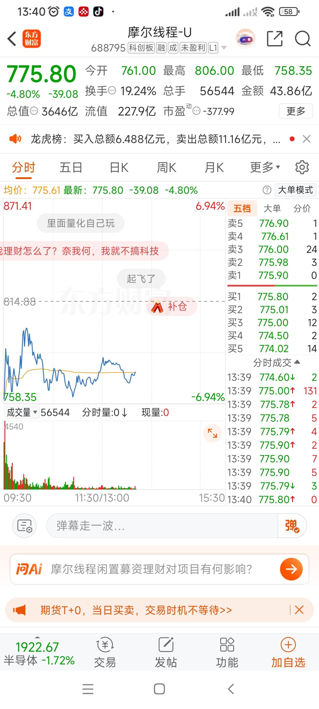 摩尔线程在今天周一再度暴跌5个点。其市值已然跌破4000亿，降至3640左右。看