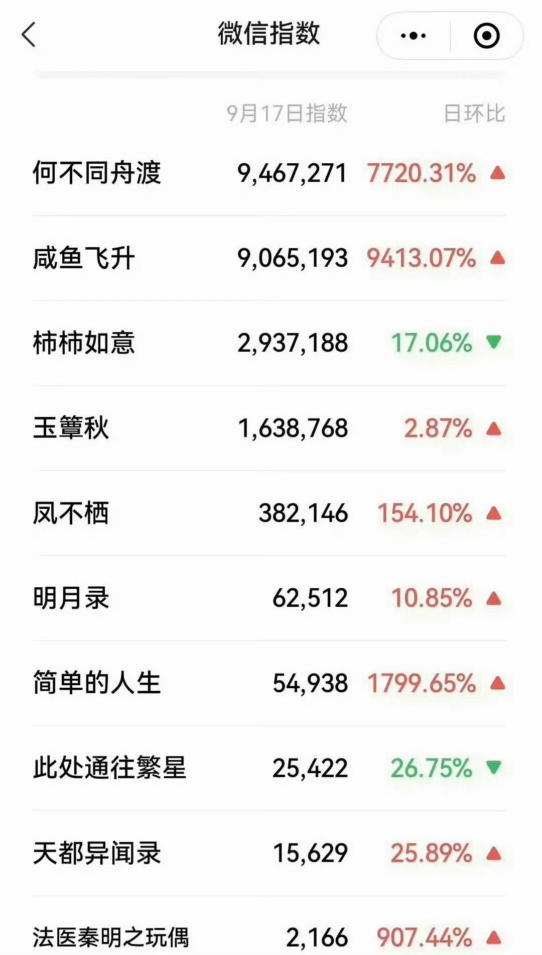 招商大会数据📊出炉 《何不同舟渡》微指数强势登顶，檀健次既是主演也是出品人，号