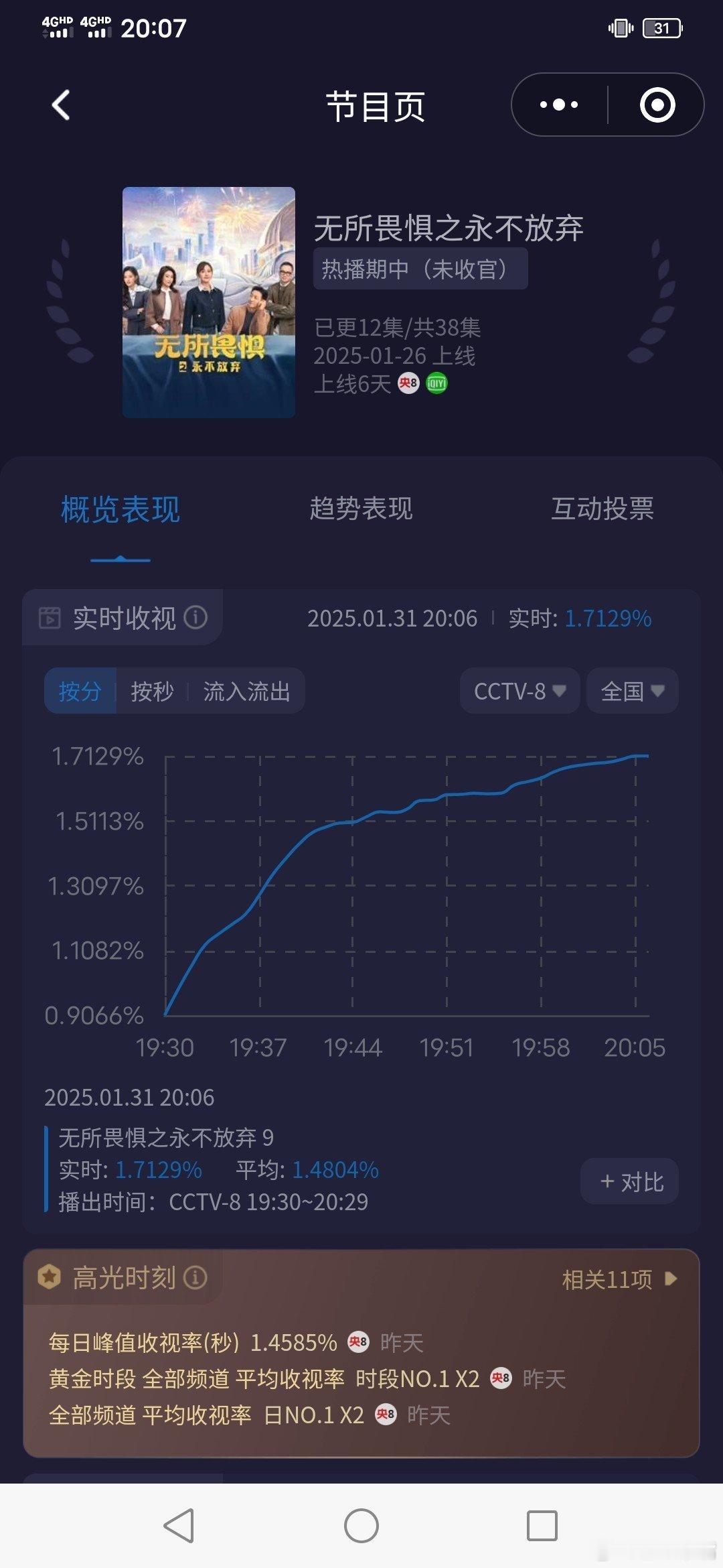 初三开始收视率回暖！《无所畏惧2》今晚峰值1.7+新高！北京山东也新高了！[do