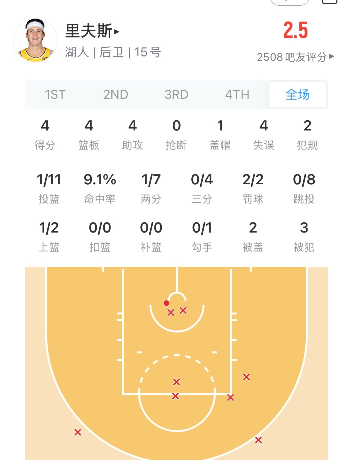 媒体发文 ～ 里弗斯这场比赛打完 夏天续约合同薪资减半  湖人vs雷霆nba季后