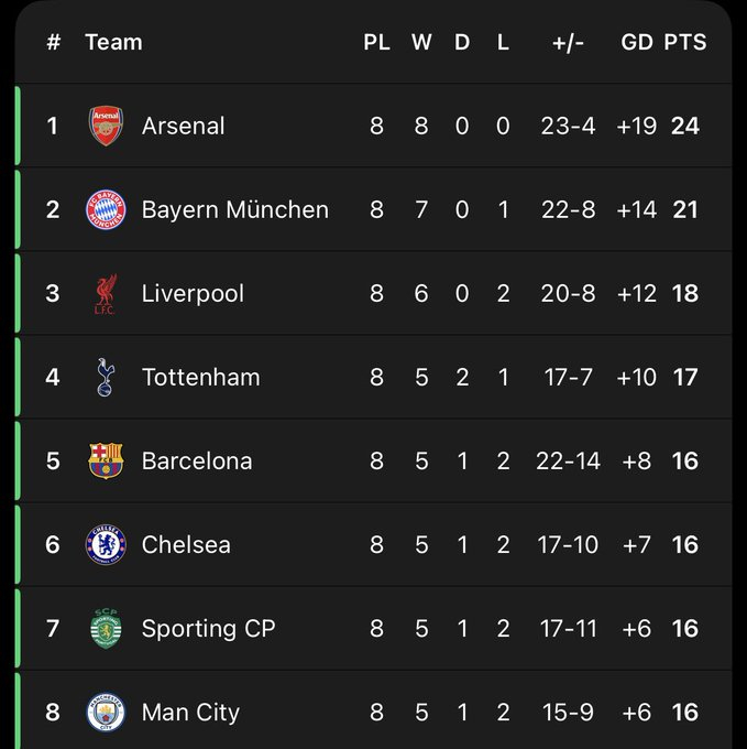 拜仁慕尼黑是这里唯一一支赢得比赛的俱乐部。 