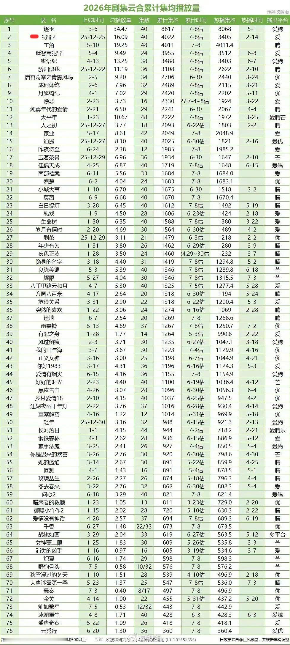 黄景瑜🐳上半年电视剧收视率排名出炉hjy黄景瑜去哪儿旅行全球代言人 感谢列出了