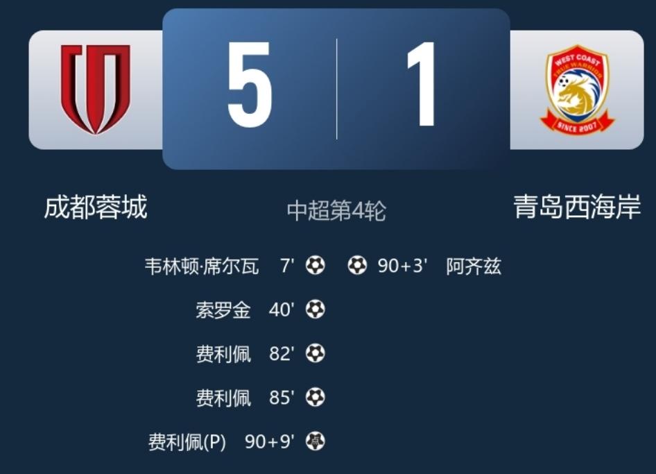 又是一场5球大胜，昨晚的中超联赛，成都蓉城主场5：1战胜青岛西海岸，取得本赛季的