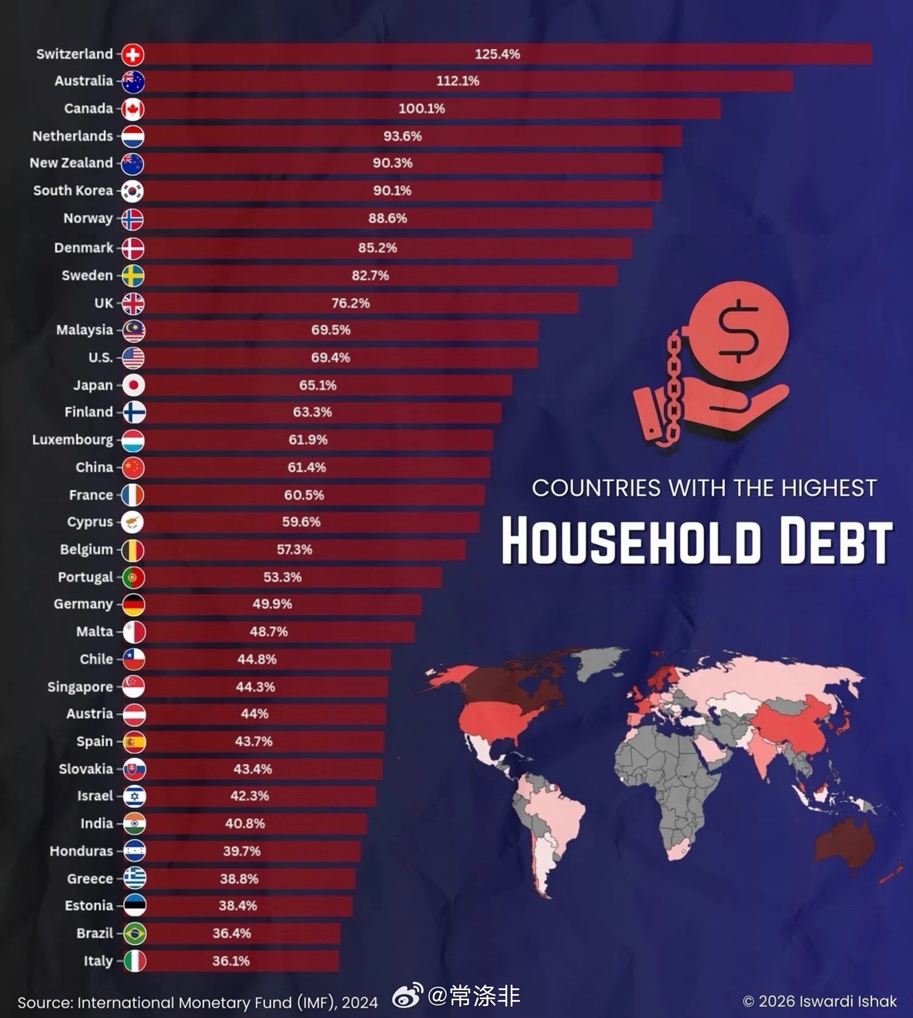 全球哪些国家的家庭债务负担最重？根据国际货币基金组织(IMF)的数据，下图列出家