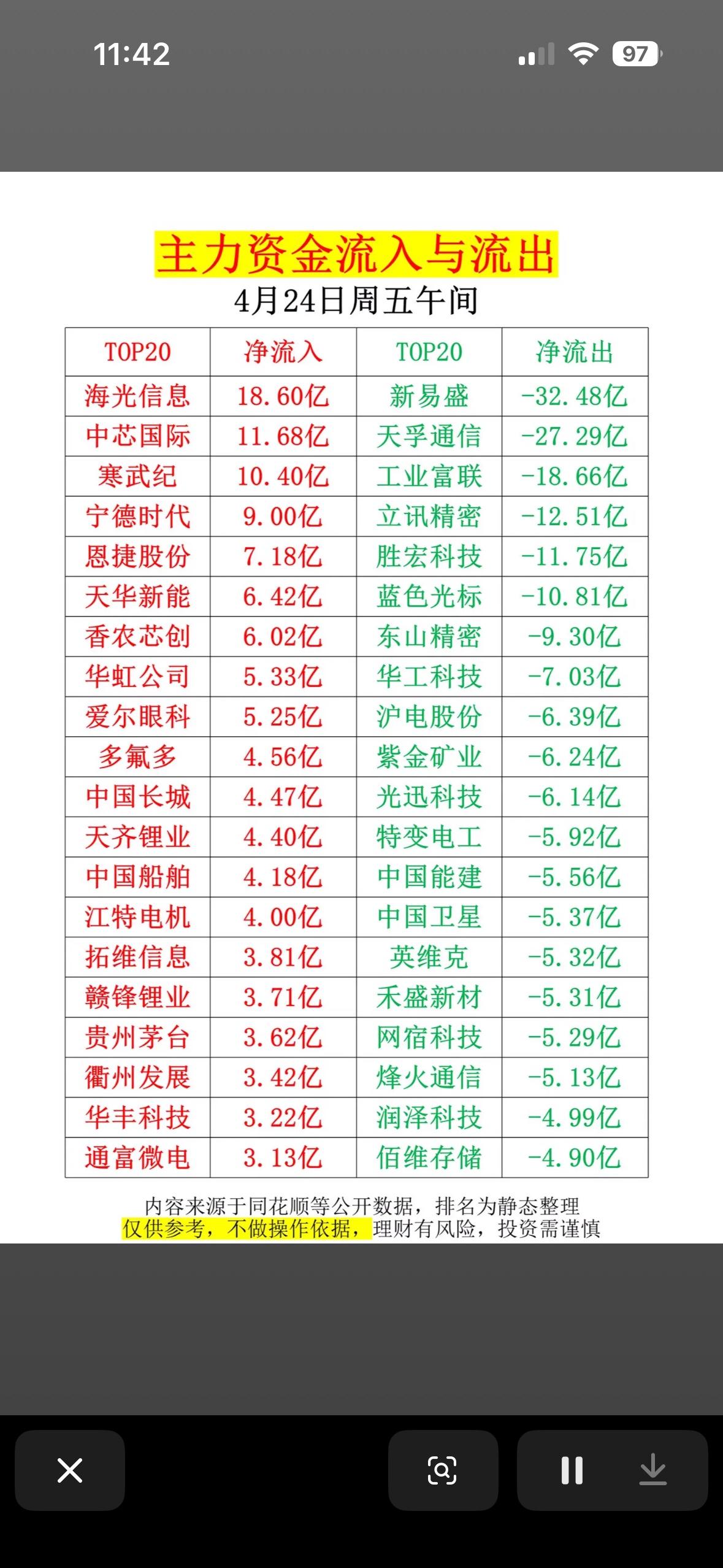揭秘4月24日A股净流入与净流出TOP20，谁在买入谁在卖出？

4月24日A股