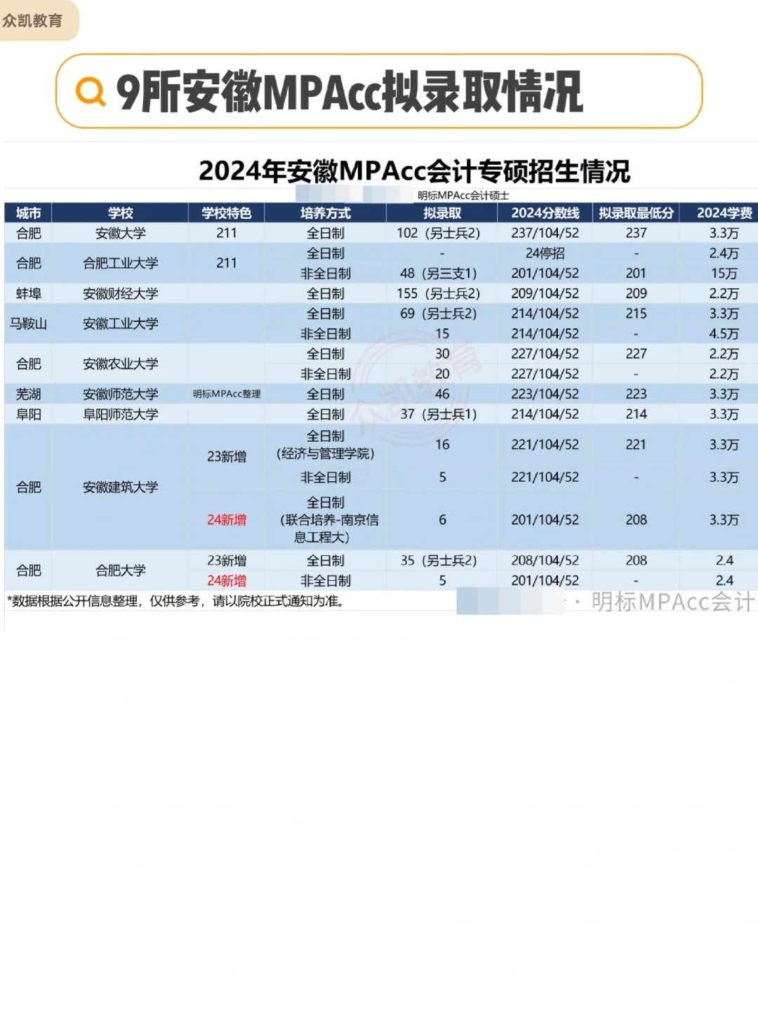 2024年安徽MPAcc院校录取情况分析