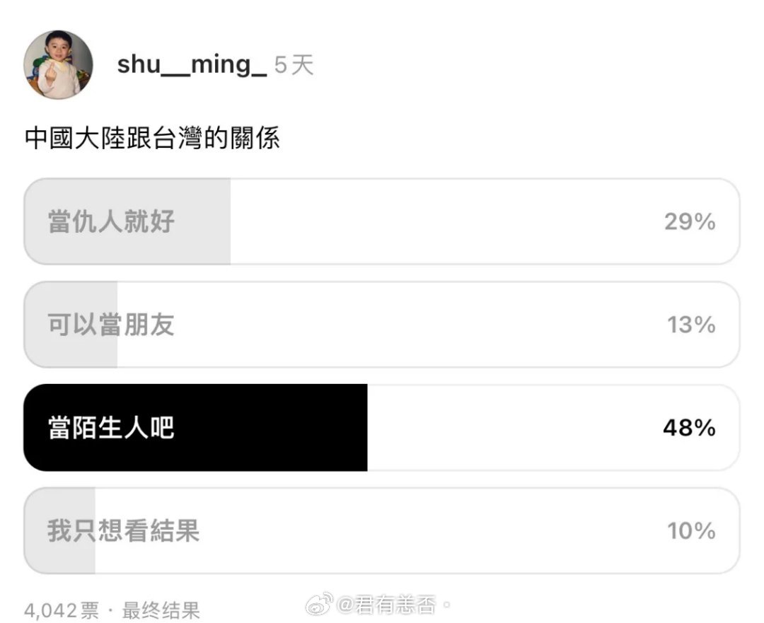 4000多人投票，48%的台湾人只想和我们做陌生人，29%的台湾人想与我们为敌，