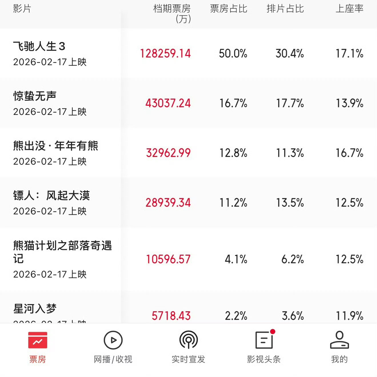 飞驰人生3同期票房超哪吒2所以大家觉得飞驰3的最终票房能破50亿吗？ 