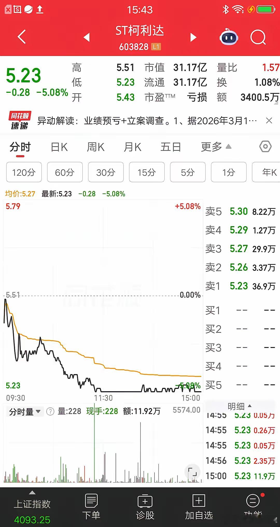 A股今天最可怜的主力诞生了，砸到跌停想出货，才发现根本没人接盘。该票开盘后震荡走
