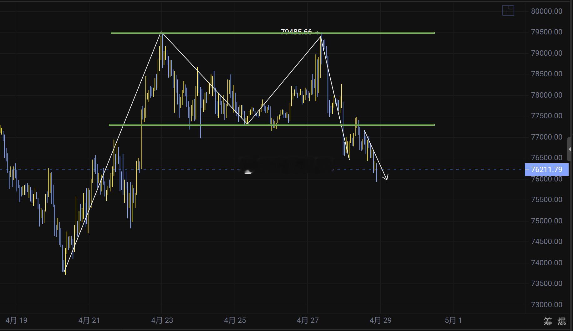 双顶结构，如期下行，符合预期