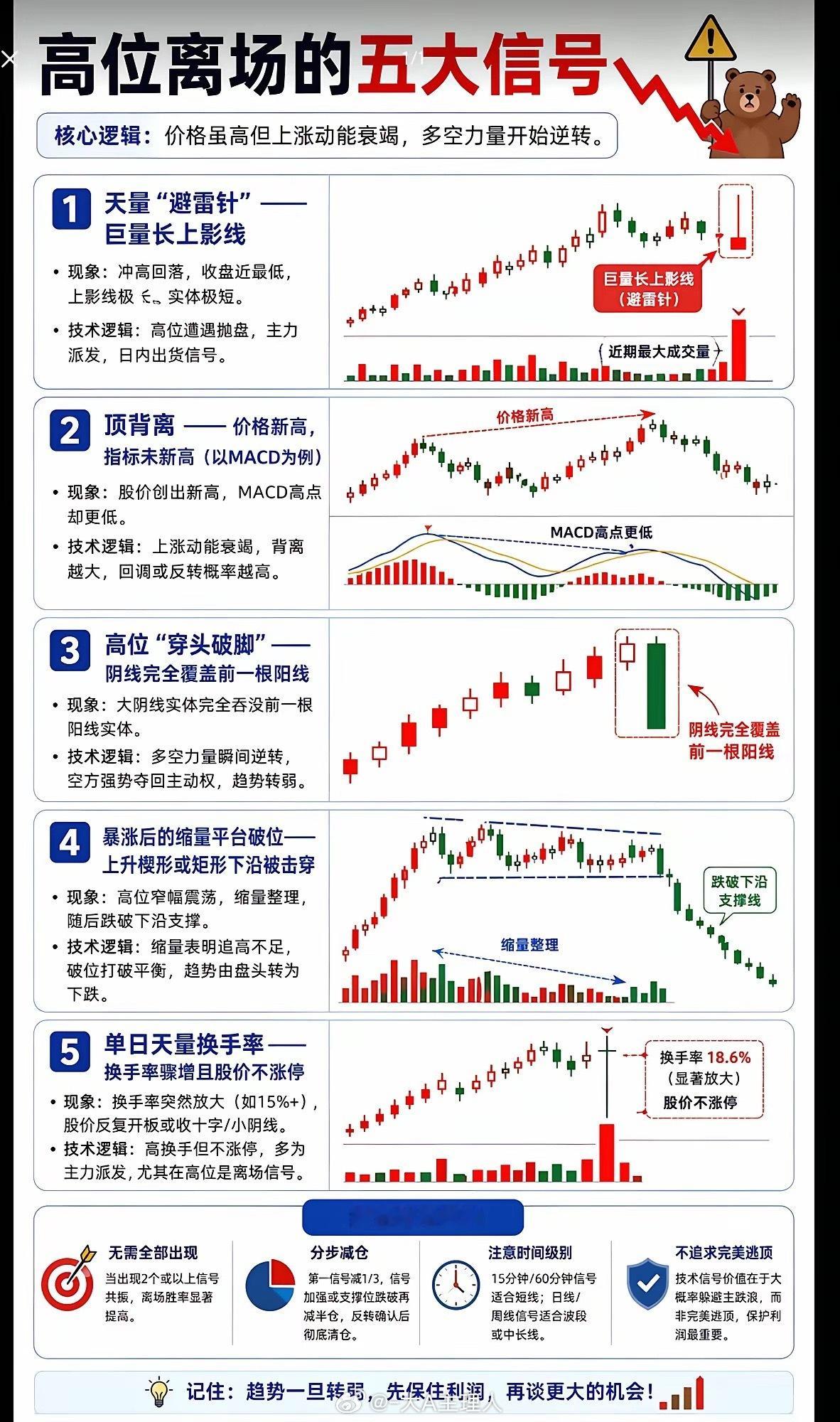 高位离场的“五大信号”：用概率思维，守住你的利润底线在A股的博弈里，没有永远上涨
