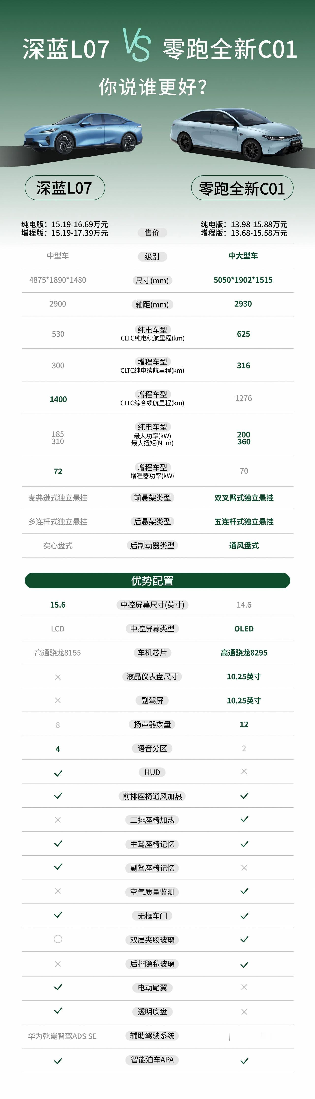 深蓝L07噱头虽足，但真掏钱还是零跑全新C01靠谱。

就在昨晚，深蓝L07正式