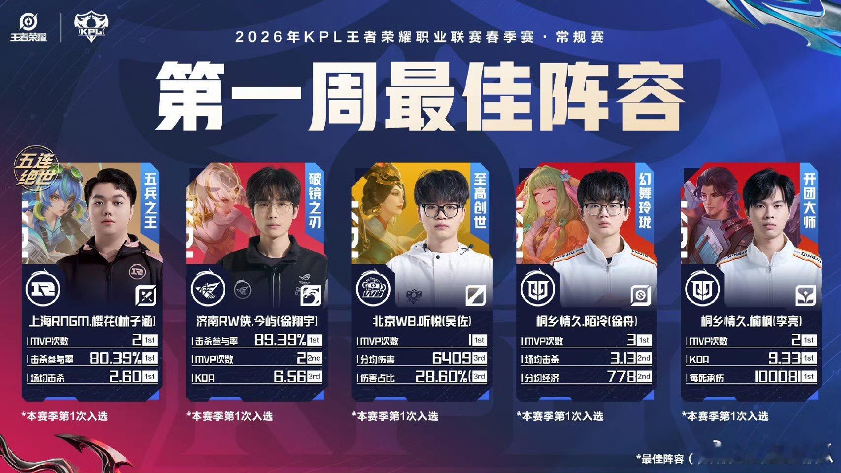春季赛第一周最佳阵容公布樱花、今屿、听悦、陌冷、楠枫 