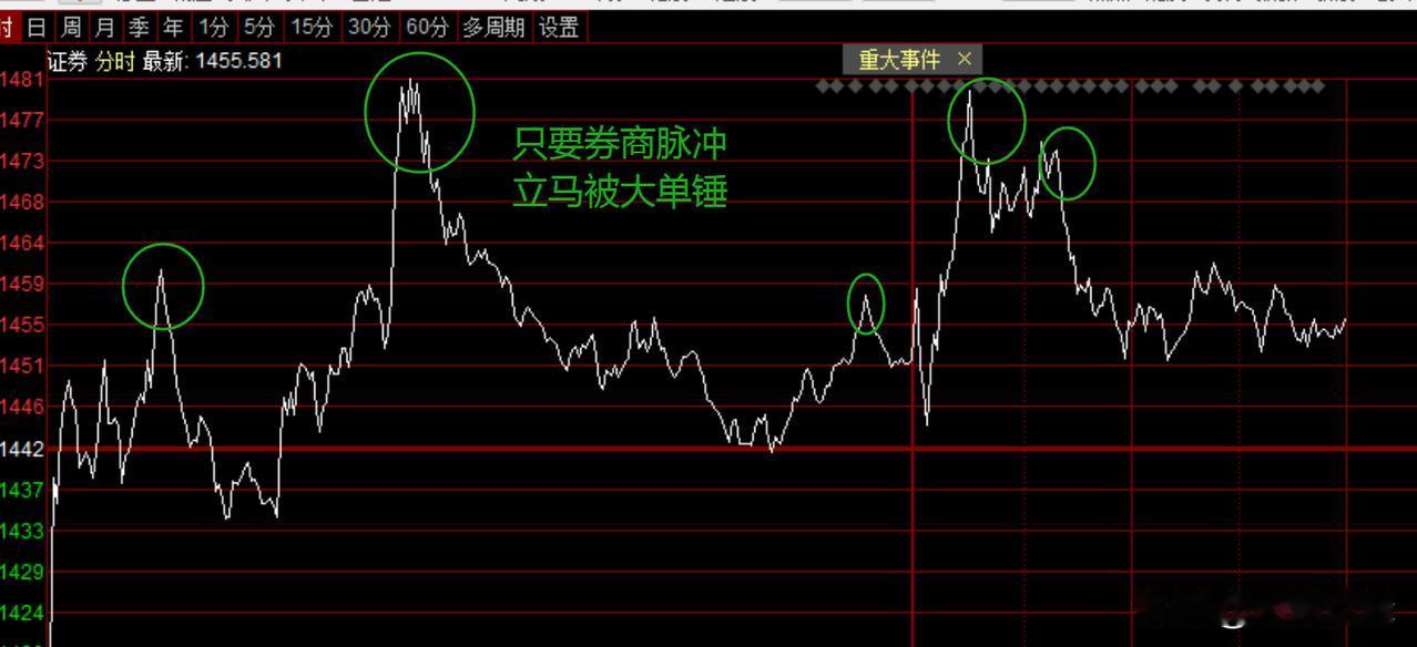 刚刚有个朋友问我，海通又封板了，为何券商不发力，到底何时才会爆发？
      