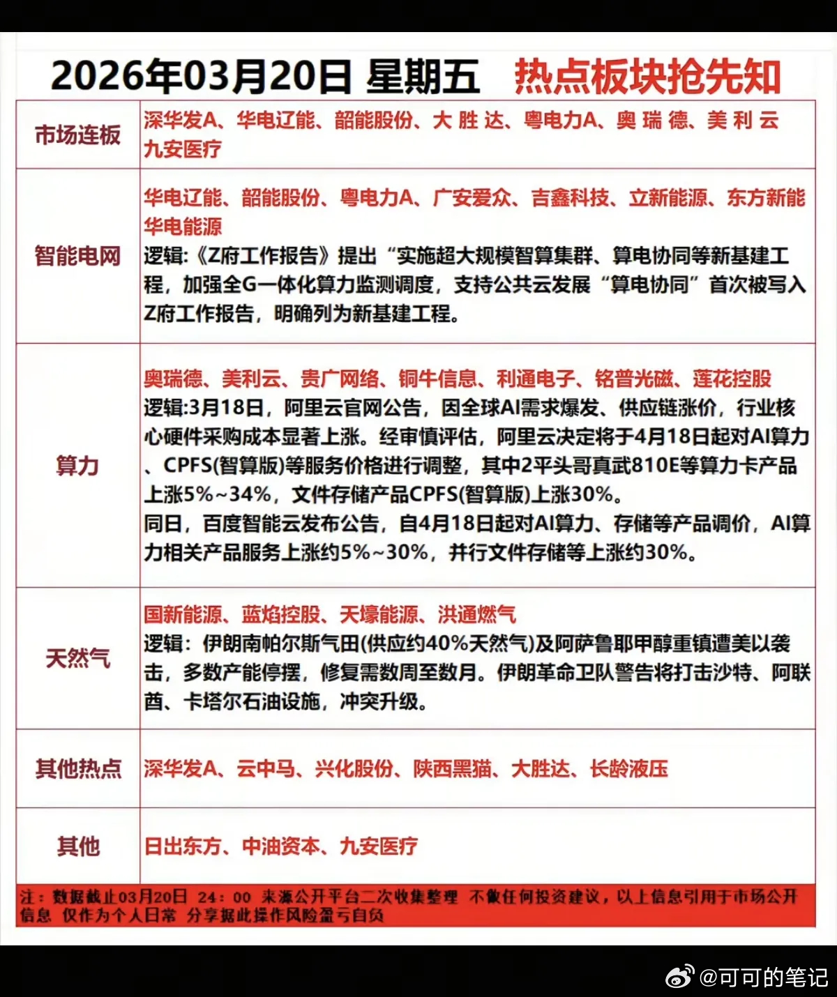 3.20周五  市场热点方向+投资逻辑！1.智能电网2.算力租赁、算电协同3.天