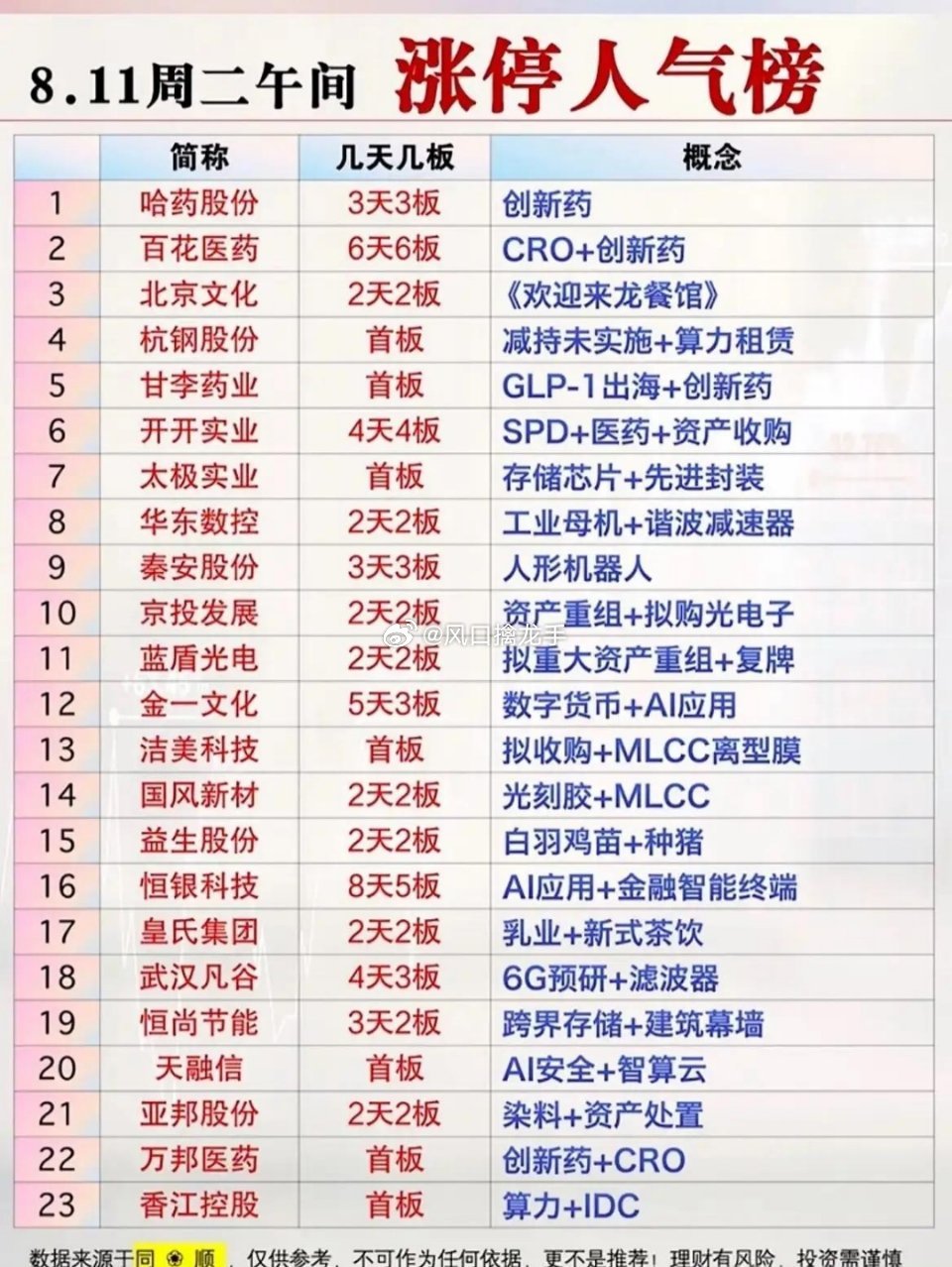🔥8.11涨停人气榜曝光：6连板妖股领跑，三大主线瓜分短线资金！✨午盘盘面复盘