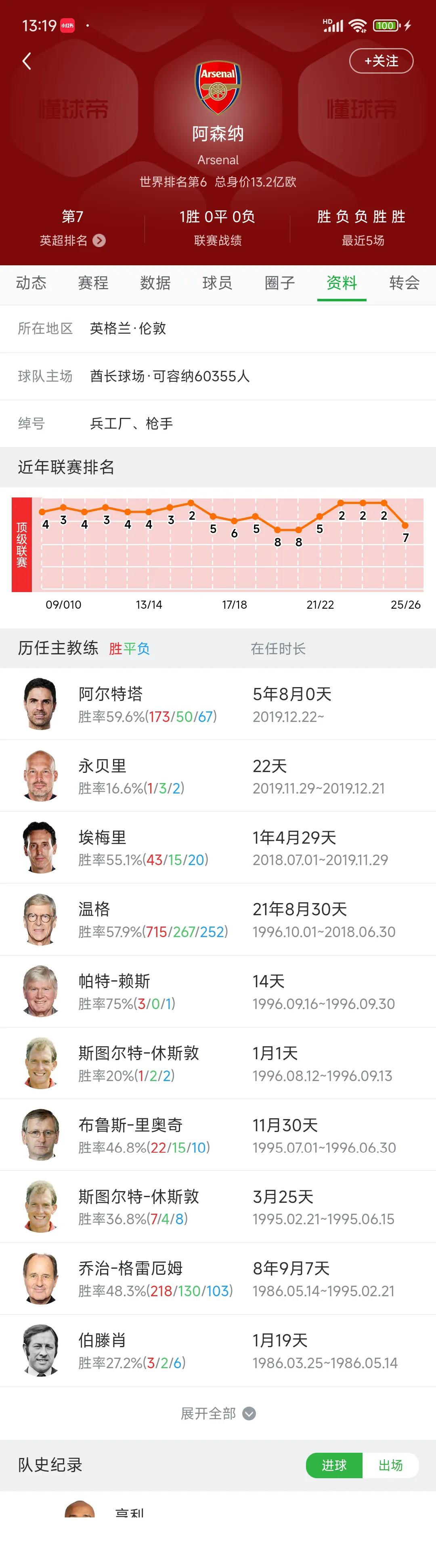 阿森纳主教练是英国足球最好的一份工作。

阿尔特塔执教5年没有大赛冠军，而且阿森