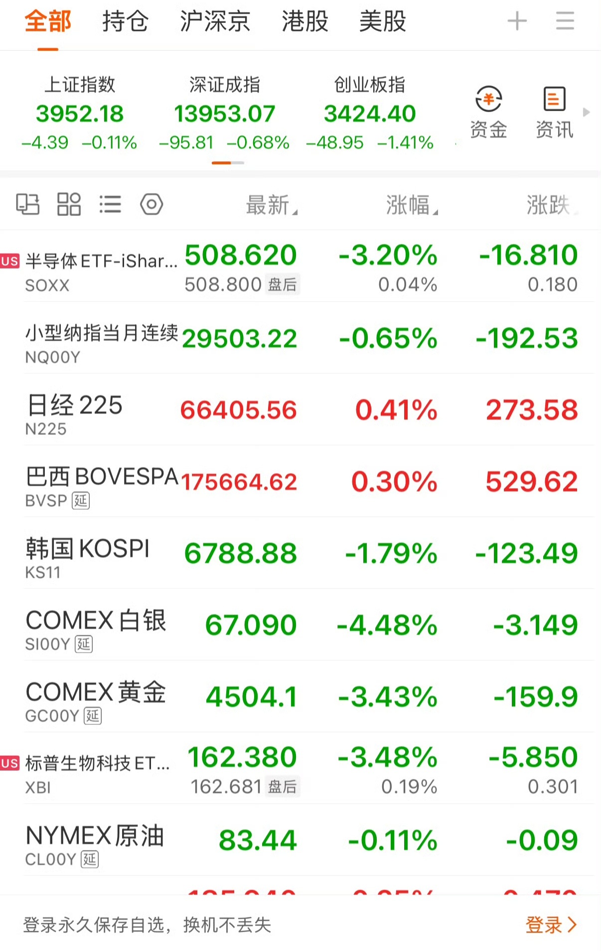金价银价油价全跌了所以我前一段时间被“市场行情”骗的入手金银的，现在会不会心态崩