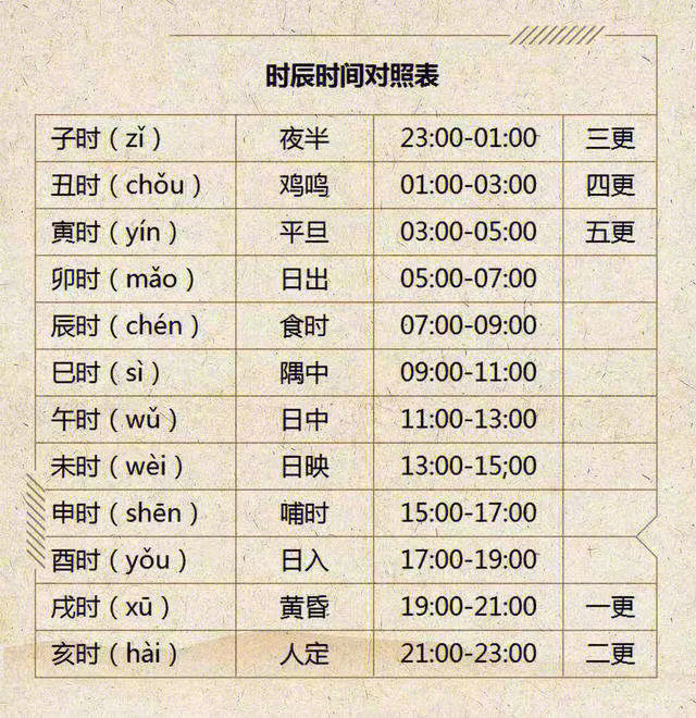 古今时间对照表，转存长知识了！ 