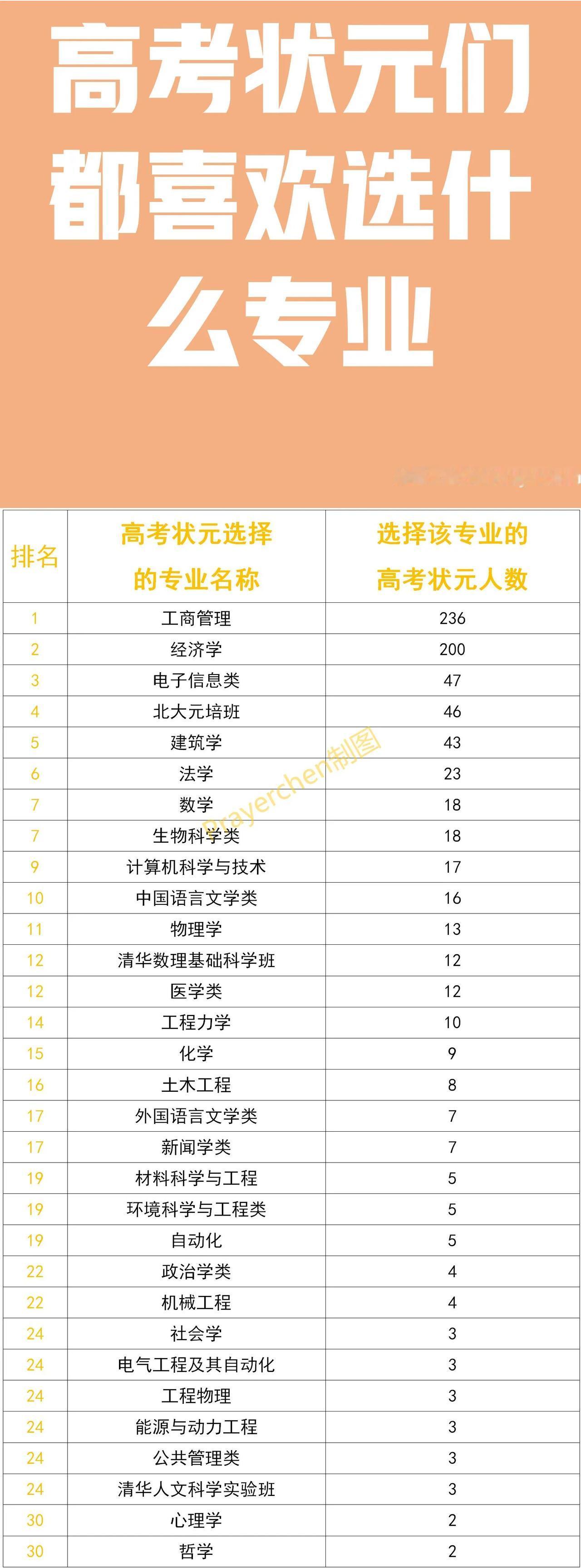 高考状元们最喜欢：工商管理专业；
高考状元们最喜欢：经济学专业；
高考状元们最喜