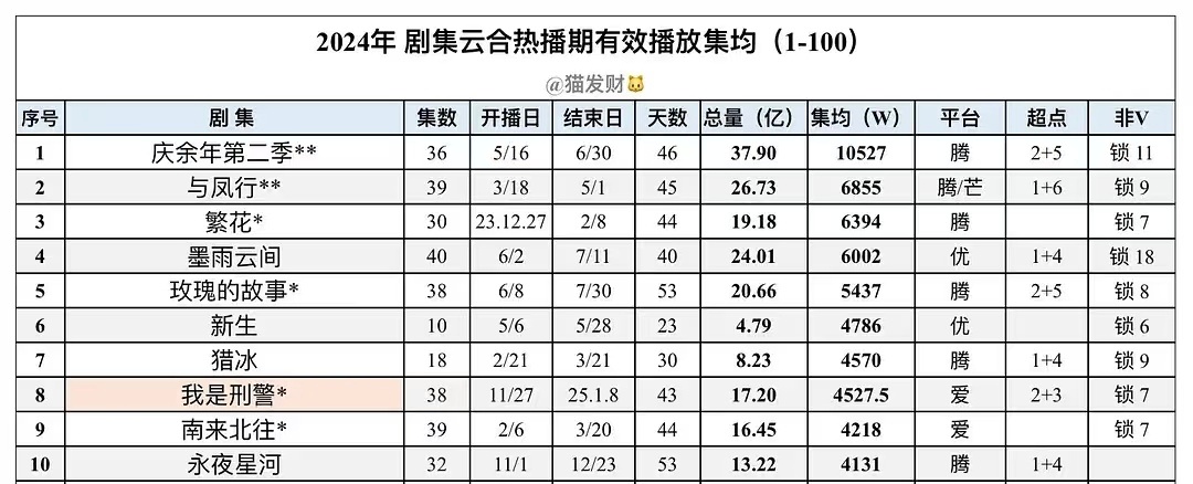 2024电视剧云合年榜top10 恭喜《永夜星河》进入2024电视剧云合榜单的t