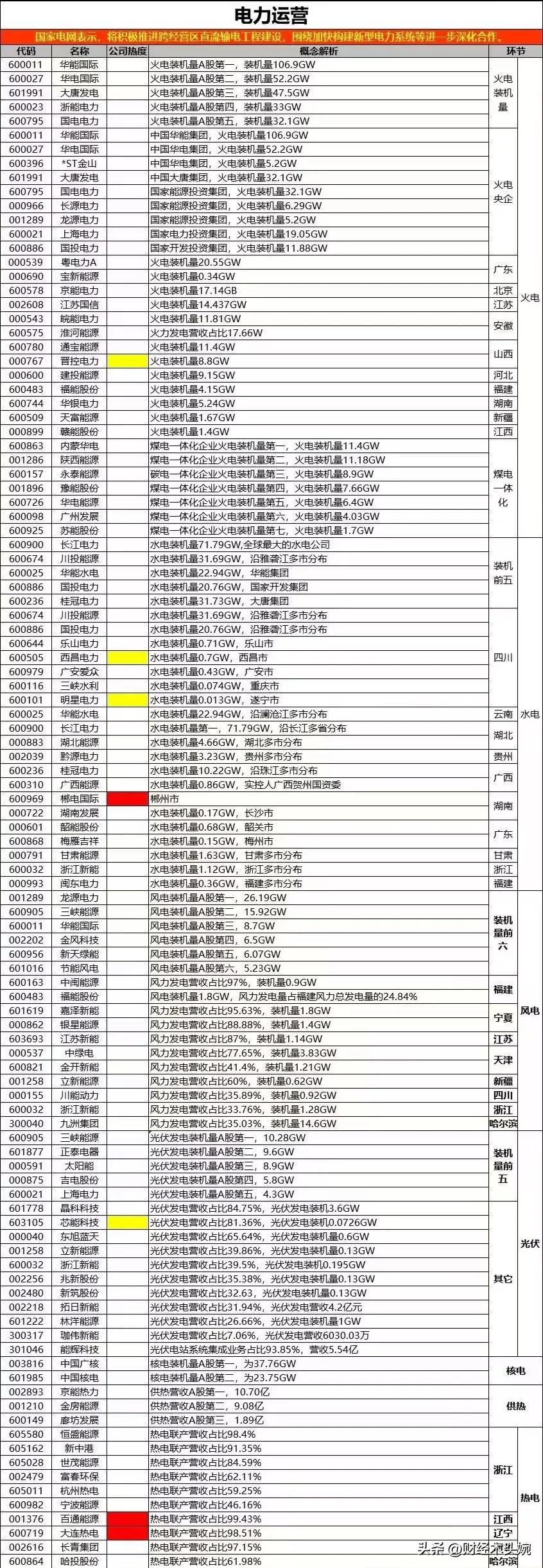 电力运营概念龙头一图汇总！
（1）火电分类梳理：火电装机五强、央企火电龙头、煤电