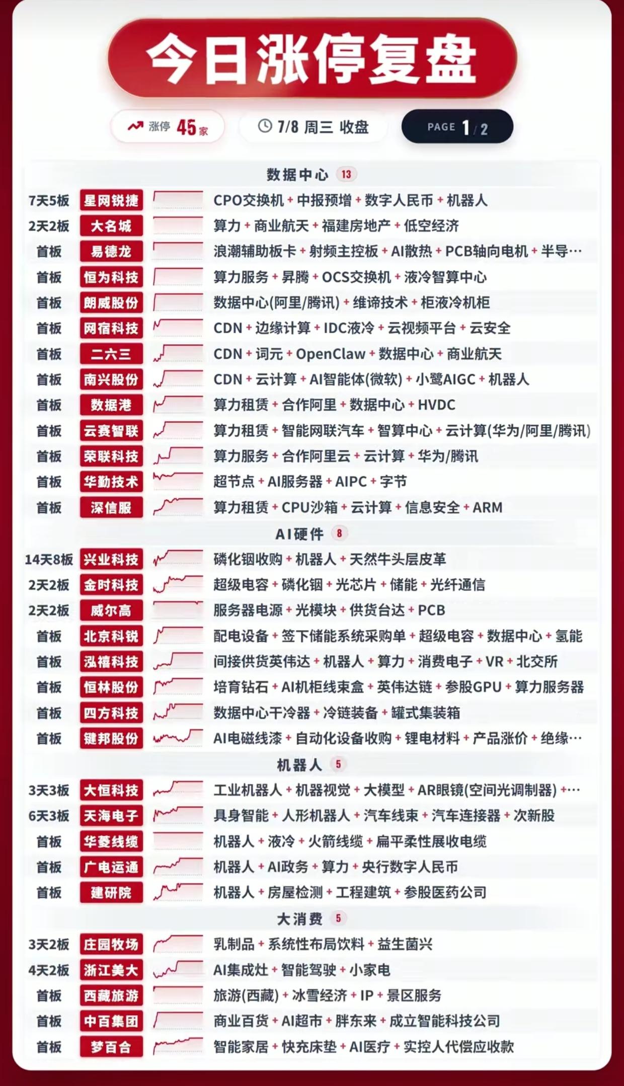 周三涨停全景梳理！连板梯队一目了然，看清当下市场资金偏好

7月8日收盘涨停名单