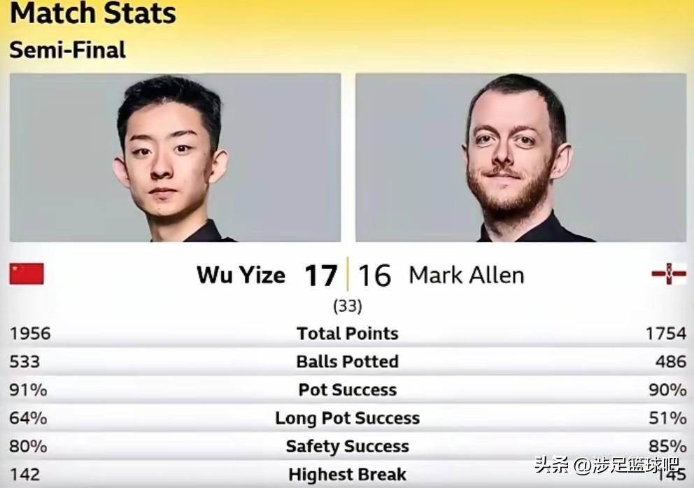 吴宜泽vs马克艾伦的世锦赛半决赛是我至今看过最精彩刺激、最荡气回肠、最跌宕起伏的