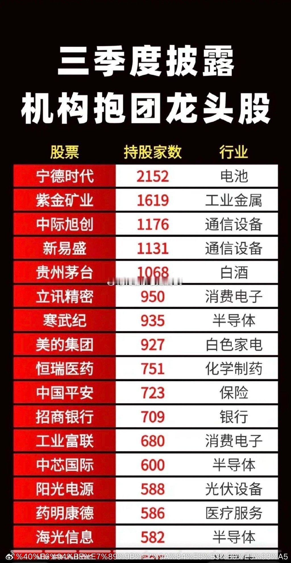 三季度末披露：机构抱团  龙头股！最高的有2152家机构报团，太多了吧！ 