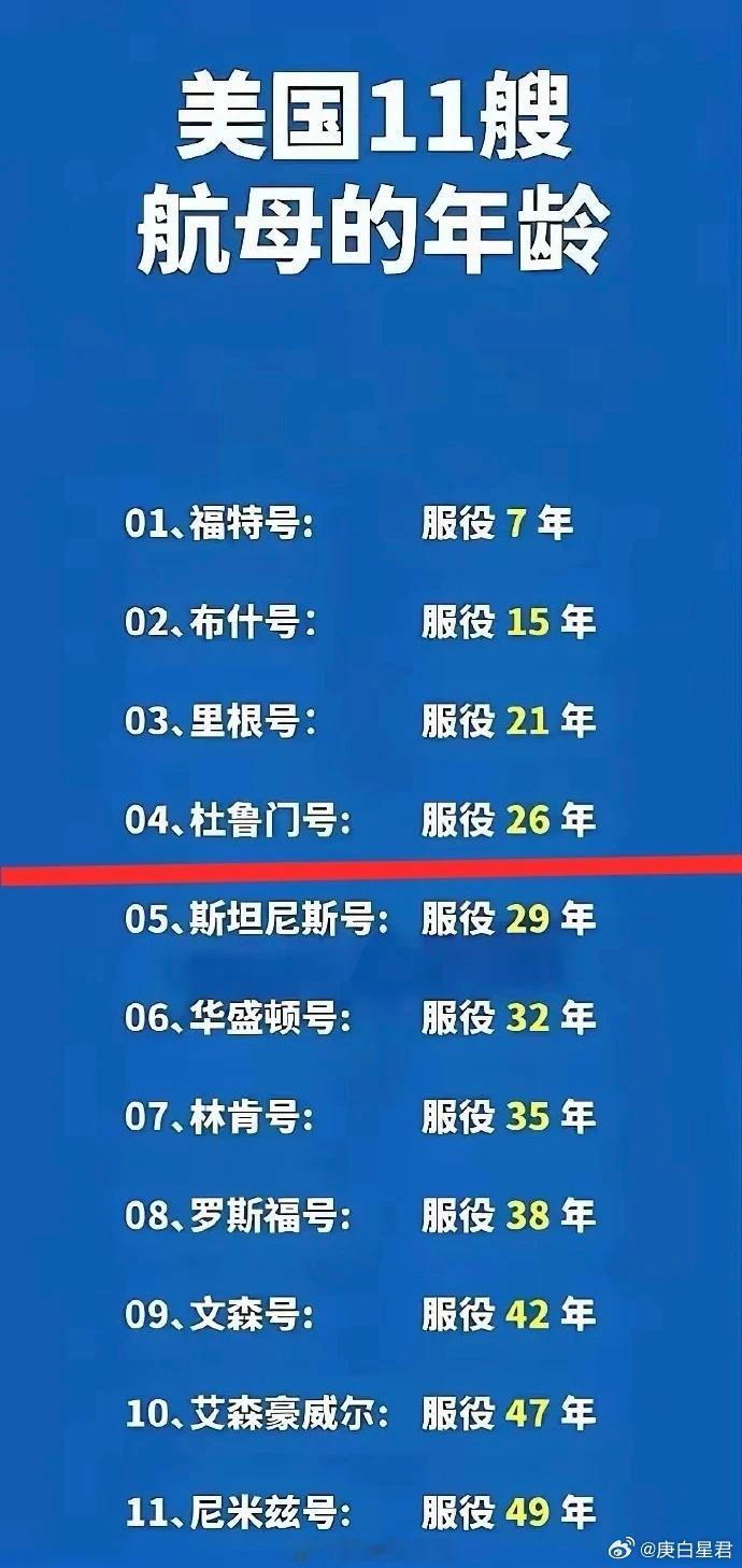 别太把美军当回事，11艘航空母舰能打的就四艘、其他七艘都老掉牙了，而中国的航母都