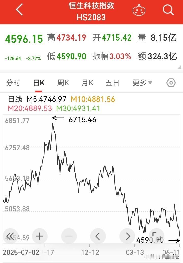 再创新低！今日恒生科技指数大幅下挫，创下历史新低。这是否意味着恒生科技指数已步入