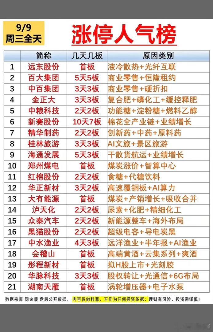 9.09周三  涨停板股票+人气热度榜！热门题材板块：1.农业种植2.商业零售3