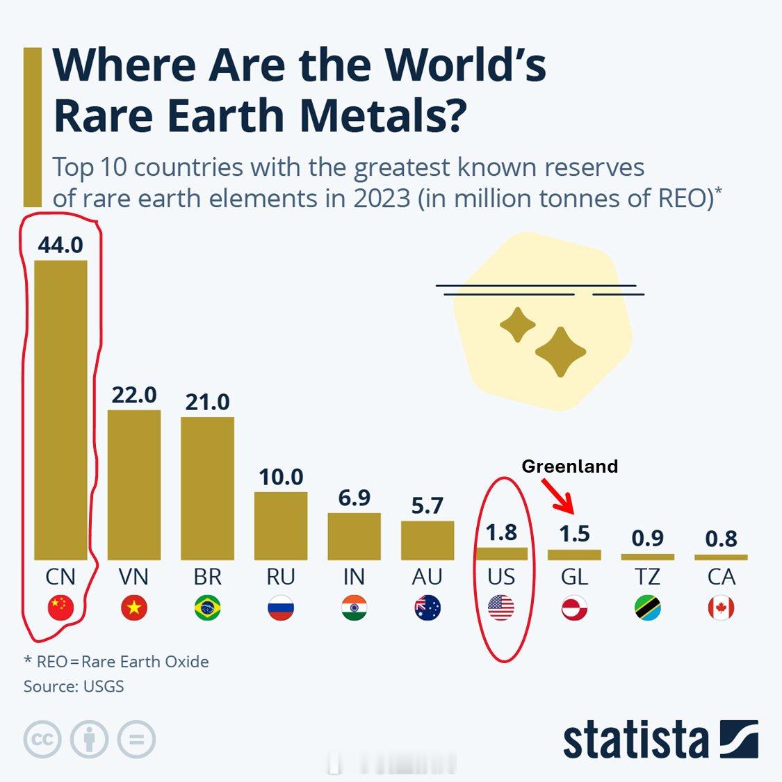 全世界的稀土储量。 