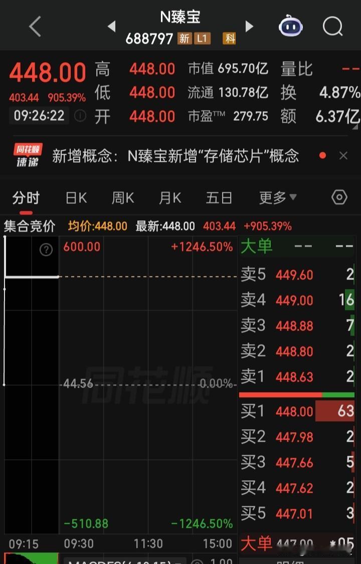 又是只“大肉票”，谁打新中签了？
发行价44.56元，开盘价448.00元，开盘