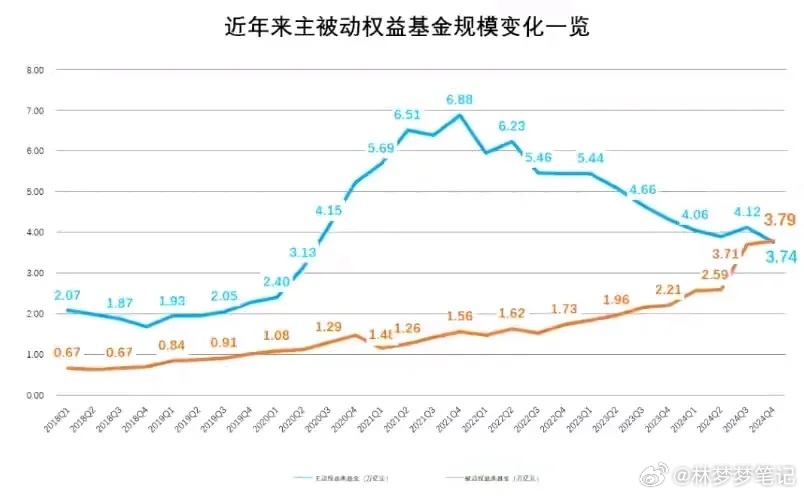 指数基金的时代到来！ETF规模超越主动基金，主动基金这三年减少了3万亿，这3万亿