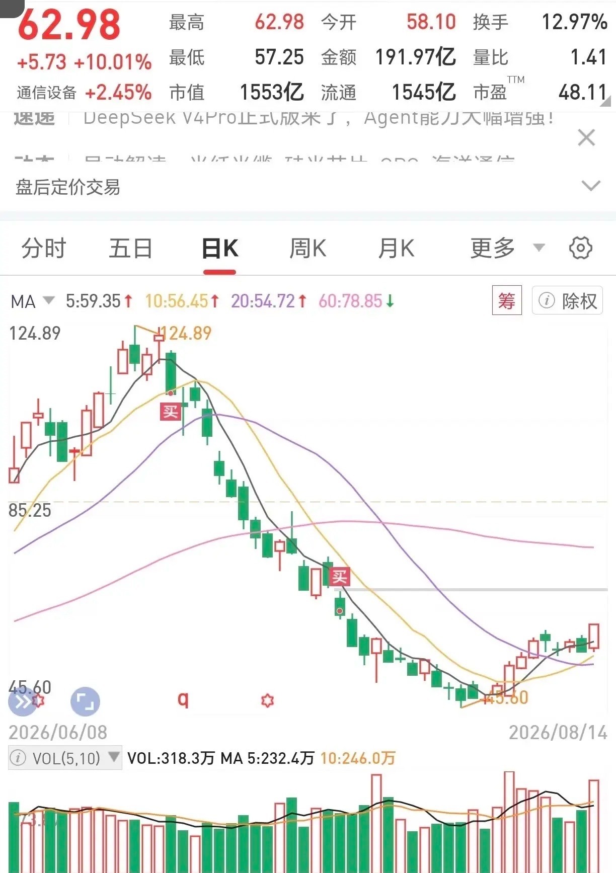 一网友晒出他在亨通光电上边的操作，他在股价跌至10日均线时以110元买入1000