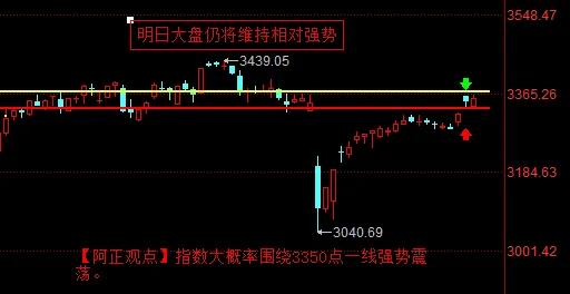 【5月8日收评：明日大盘仍将维持相对强势 指数大概率围绕3350点一线震荡】
