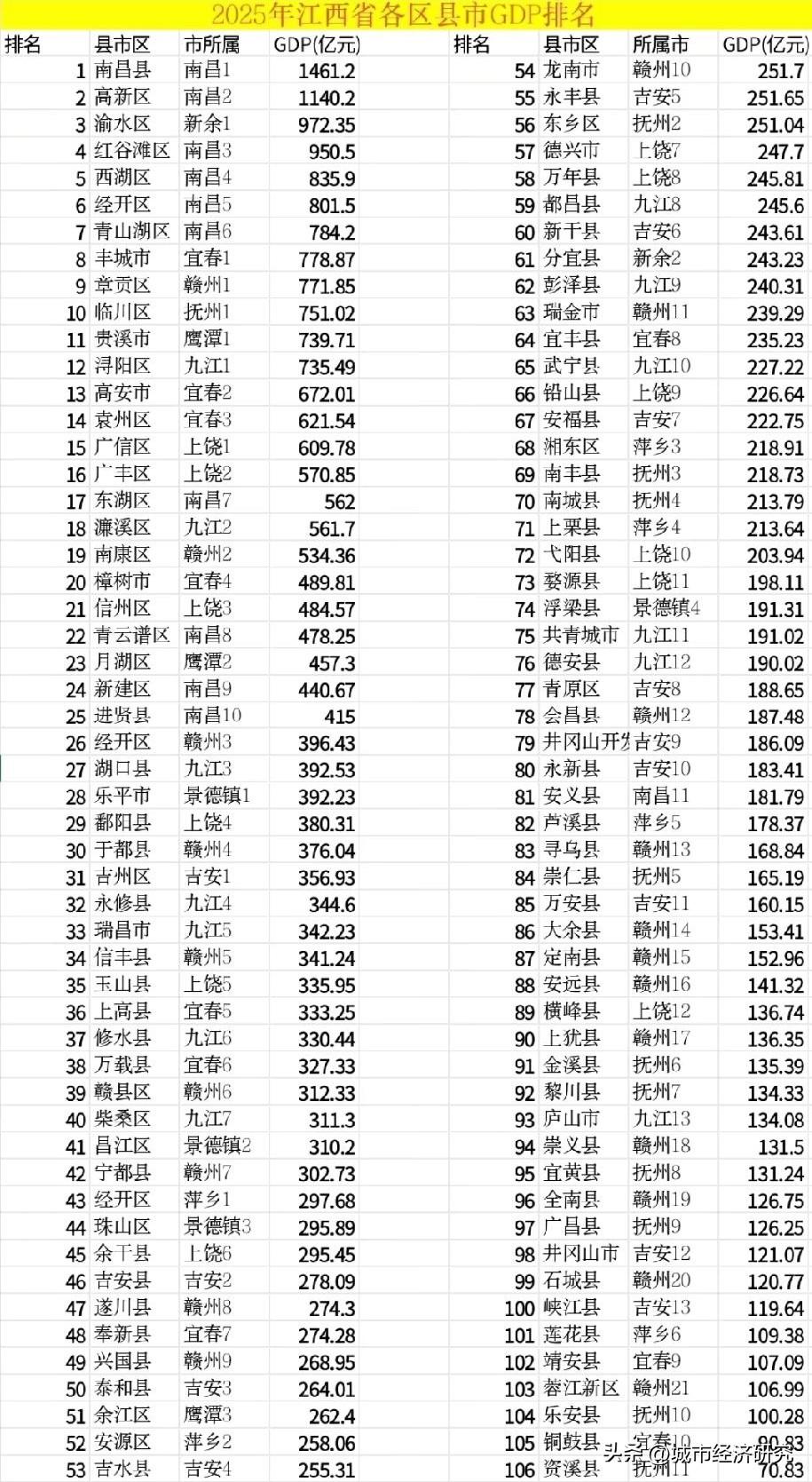 2025年江西省各区县市GDP排名水平情况，图片里属于2025年江西省各区县市G